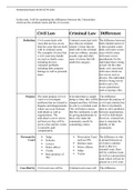 Unit 23 P3: Aspects of the Legal System and Law-making Process