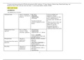 Chamberlain College of Nursing - DRUG LIST NCLEX: *Contains main drugs questioned in UWorld and mentioned in MK; Antibiotics, CV drugs, Diuretics, Diabetic drugs, Mental health drugs, and Respiratory drugs (in that order) plus other main drugs. i.e. proto