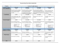 Discussion Board Forum Reply Grading Rubric  Criteria	Levels of Achievement Content [21 points]	Advanced	Proficient	Developing	Not present Key Components	9 points  Both replies provide a thoughtful analysis (analyzing implications, and comparing/contrasti