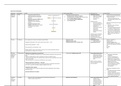 CVS Pharmacology table