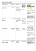 NUR 254 /NUR254 VSIM AMELIA SUNG PRECLINICAL.) ONLY 254 - vSim Amelia Sung Preclinical (100% Accurate).