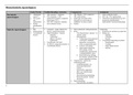 Schematische weergave van de biochemische, fysische en biologische eigenschappen van tandheelkundige biomaterialen en schematische vergelijking van verschillende adhesieve materialen.