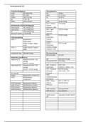 Samenvatting 1MA cardiorespiratory physiotherapy 2 - normaalwaardes ICU