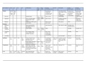 Handig schema alle ziekteverwekkers en eigenschappen hiervan! (Microbiologie VM2414)