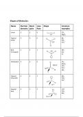 AQA A level chemistry summary for 3.1.2 (amount of substance) to 3.1.5 (kinetics)