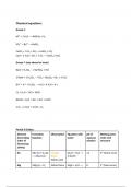 AQA A level chemistry- All Chemical equations