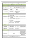 Alle spieren, zenuwen, ligamenten etc. overzichtelijk in een tabel gezet, met illustraties erbij ter verduidelijking. H1 Algemene anatomie H3 Zenuwstelsel H4 Lichaamswand musculatuur H6 Hoofd en hals musculatuur H7 Bovenste lidmaat musculatuur H8 Bovenste