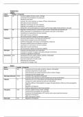 OCR A Level Biology A* Inorganic Ions Detailed Notes