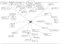 Mindmap inleiding logistiek 1