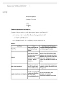 ACC340  WEEK4ASSIGNMENT.docx  Running head: WEEK4ASSIGNMENT        1  ACC340  Week 4 Assignment Grantham University  Week 4 Assignment  Chapter10:ShortProblem10-3,page394.  Using the following table as a guide, describeeach function from Figure 10.1:  A. 