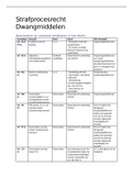 Enkele schema's bij Strafprocesrecht Dwangmiddelen