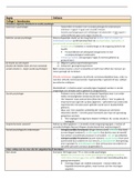 Complete samenvatting voor het tentamen van Sociale Psychologie (MCB10806)