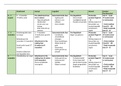 3.8 NVO (en 1.8 Ontwikkelingspsychologie): Volledig schema van de ontwikkelingsfases van kinderen van 0 t/m 15 jaar. Onderverdeeld in sociaal, moreel, hechting, cognitief, taal, emotie en gender! + Overzicht 12 behandelingsmodellen (leerdoel 5a/5b)