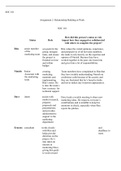 SOC101  A2.docx  SOC 101  Assignment 2: Relationship Building at Work  SOC 101  Status                    Role  How did this persons status or role impact how they engaged or collaborated with others to complete the project?  Rita         senior member of