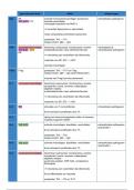 Overzicht interleukines, CD en Ig -  Immunologie