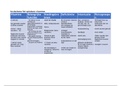 Samenvatting week 1 t/m 10 leerjaar 1 semester 1 blok 1 