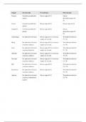 Samenvattingen Gastro-Intestinaal stelsel: Humane Voeding, Histologie, Fysiologie, Embryologie, Biochemie en Innervatie