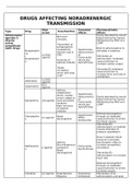 PHAR0007: Summary of Drugs and Mechanisms of Action