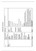 NR 546 Week 5 Antidepressant and Mood Stabilizer Medication Table Exam 2024/2025 ACTUAL questions (All correct answers, Already graded A+)