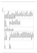 NR 546 Addiction Medication Table Chamberlain College of Nursing Exam 2024/2025 ACTUAL questions (All correct answers, Already graded A+)