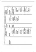 Nr 546 addiction table week 6 Exam 2024/2025 ACTUAL questions (All correct answers, Already graded A+)