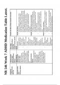 Nr 546 week 7 adhd medication table latest Exam 2024/2025 ACTUAL questions (All correct answers, Already graded A+)