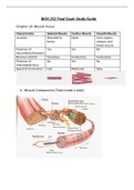 BIOS 252 Final Exam Study Guide (Latest-2021, Version-1) / BIOS252 Final Exam Study Guide: Anatomy and Physiology II with Lab: Chamberlain College of Nursing 