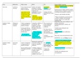 NURS 615 Exam 3 Drug Chart-Miles | Headache, Diuretic, ACE inhibitor, The Grave | 100% VERIFIED.