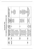 NR 546 Neurotransmitter Table completed Week 8 With Complete 2024- 2025 Solutions