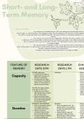 The Capacity, Coding and Duration of Short- and Long-Term Memory A* notes for A-Level Psychology - VISUALLY PRESENTED, EVERYTHING YOU NEED TO KNOW FOR AN A*