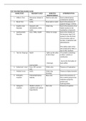 A test Of Proteins and Carbohydrates