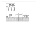 Week 6 Sampling Distribution & Week 7 Hypothesis Testing Statistics Exercises(Excel file)