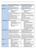 Samenvatting BV&NV