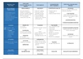 Volledige samenvatting en handig overzicht fases van 4 thema's adhv regulatieve cyclus OHP 2021-2022