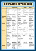 Comparing Approaches Table (Perfect Source for All AO3 as well) A* notes for A-Level Psychology - VISUALLY PRESENTED, EVERYTHING YOU NEED TO KNOW FOR AN A*