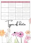 Types of Data A* notes for A-Level Psychology - VISUALLY PRESENTED, EVERYTHING YOU NEED TO KNOW FOR AN A*