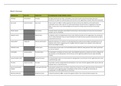 Samenvatting  Medische Biologie Thema 2: Zenuwstelsel (VP-MOD1VT2-20)