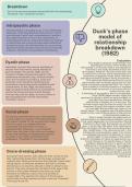 Duck's Model of Relationship breakdown A* notes for A-Level Psychology - VISUALLY PRESENTED, EVERYTHING YOU NEED TO KNOW FOR AN A*
