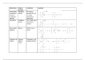 Summary table of mechanisms