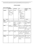 LPC Core Practice Areas FULL NOTES BPP (Distinction level)