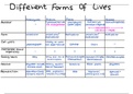 Summary  Biology evolution and biodiversity cheat sheets: different forms of life and life cycles