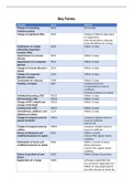 Key forms needed to know in business law and practice (LPC)