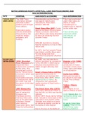 NATIVE AMERICAN CIVIL RIGHTS THEMATIC CHARTS 