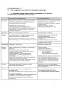 Inleiding in Psychologie 1.1A & Psychopathologie 1.1B & Psychopathologie 1.2