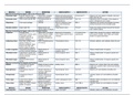 TABLE: Muscles of the Upper Extremity