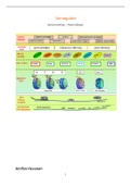 Samenvatting keuzevak Genregulatie - BMW UvA (2021-2022)