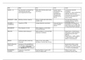 Summary for PYSC3703 in table format