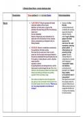 English Literature A level - A Streetcar named desire - BLANCHE revision sheet/essay ideas