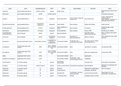 Samenvatting van het volledige vak farmacologie dus zowel partim I & II (behaald resultaat 19/20)