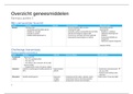 Samenvatting van het volledige vak farmacologie dus zowel partim I & II (behaald resultaat 19/20)